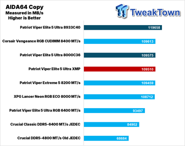 Patriot Viper Elite 5 Ultra DDR5-8000 UDIMM 48GB Dual-Channel Memory Kit Review 22