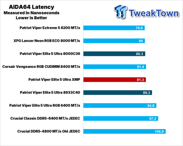 Patriot Viper Elite 5 Ultra DDR5-8000 UDIMM 48GB Dual-Channel Memory Kit Review 23
