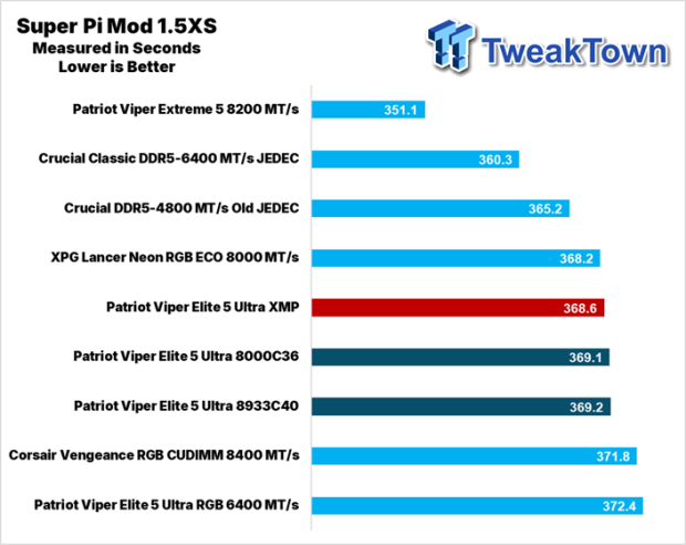 Patriot Viper Elite 5 Ultra DDR5-8000 UDIMM 48GB Dual-Channel Memory Kit Review 24