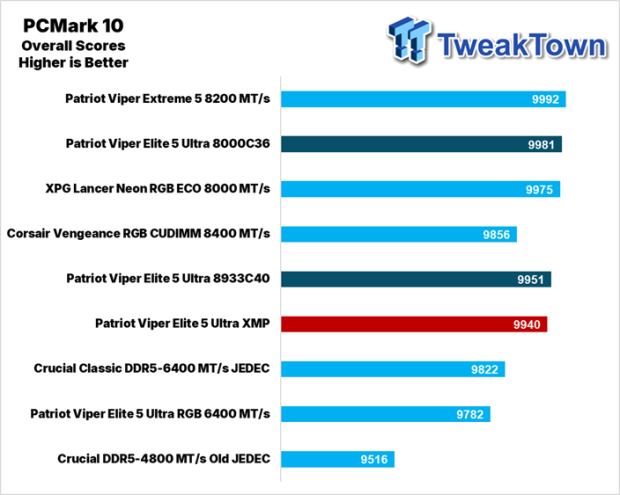 Patriot Viper Elite 5 Ultra DDR5-8000 UDIMM 48GB Dual-Channel Memory Kit Review 25