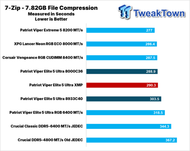 Patriot Viper Elite 5 Ultra DDR5-8000 UDIMM 48GB Dual-Channel Memory Kit Review 26