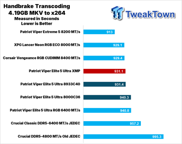 Patriot Viper Elite 5 Ultra DDR5-8000 UDIMM 48GB Dual-Channel Memory Kit Review 27