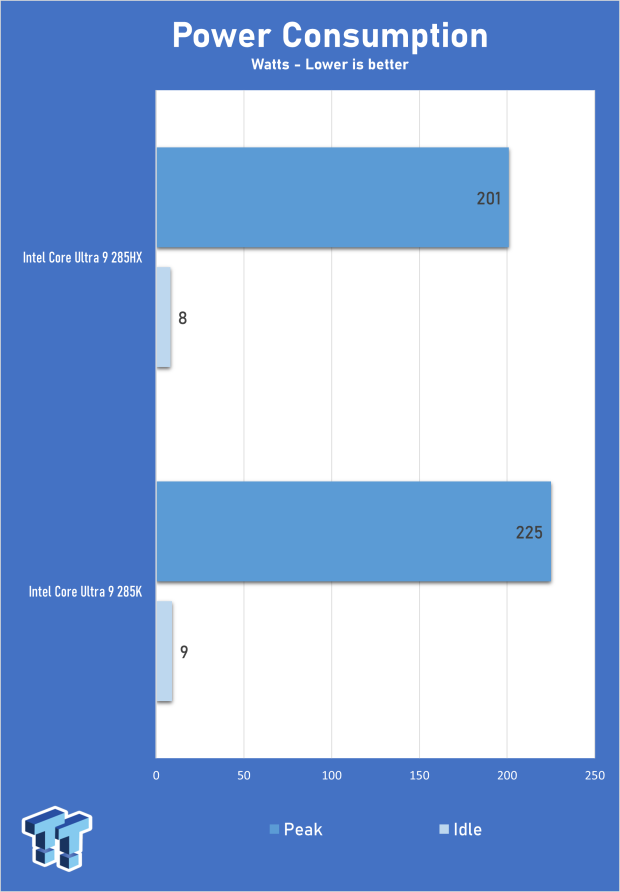 Intel Core Ultra 9 285HX vs. 285K CPUs Head-to-Head - Desktop Power in a Laptop Form Factor 10