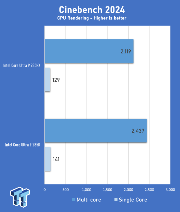Intel Core Ultra 9 285HX vs. 285K CPUs Head-to-Head - Desktop Power in a Laptop Form Factor 11