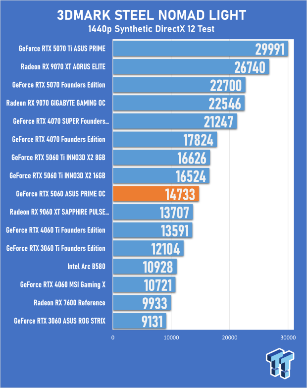 ASUS PRIME GeForce RTX 5060 8GB OC Edition Review - Decent OC Performance that Falls Short 17