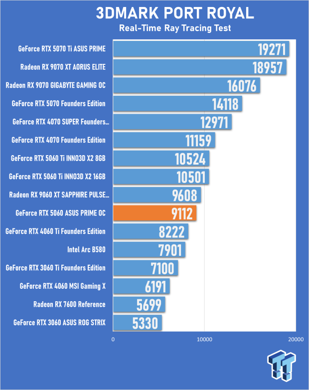 ASUS PRIME GeForce RTX 5060 8GB OC Edition Review - Decent OC Performance that Falls Short 19