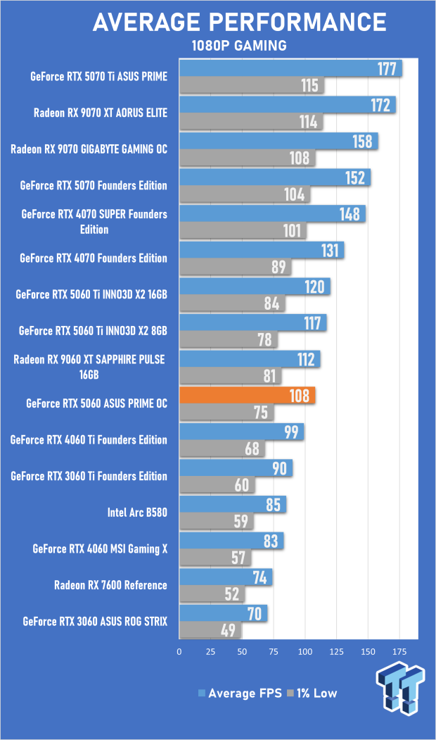 ASUS PRIME GeForce RTX 5060 8GB OC Edition Review - Decent OC Performance that Falls Short 20