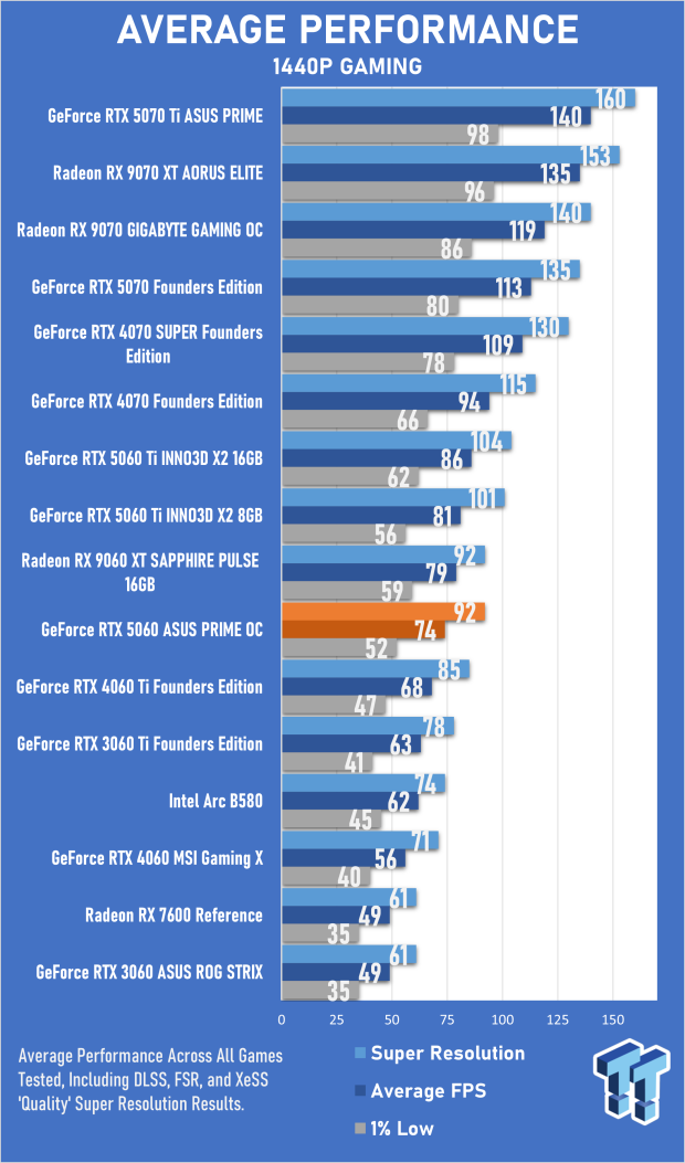 ASUS PRIME GeForce RTX 5060 8GB OC Edition Review - Decent OC Performance that Falls Short 21