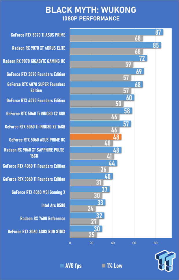 ASUS PRIME GeForce RTX 5060 8GB OC Edition Review - Decent OC Performance that Falls Short 22