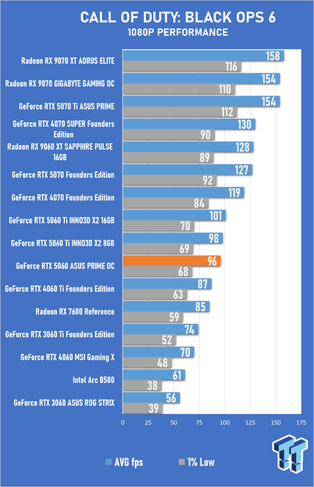 ASUS PRIME GeForce RTX 5060 8GB OC Edition Review - Decent OC Performance that Falls Short 24