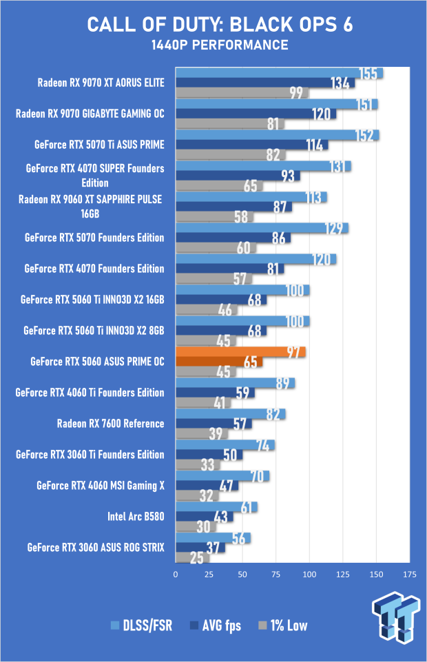 ASUS PRIME GeForce RTX 5060 8GB OC Edition Review - Decent OC Performance that Falls Short 25
