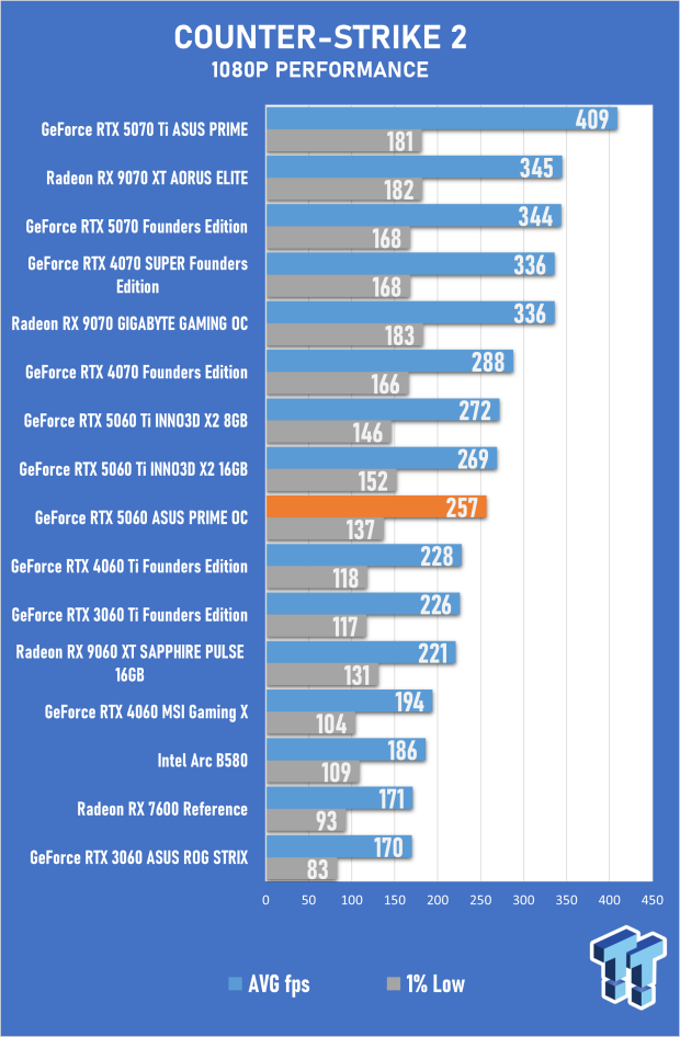 ASUS PRIME GeForce RTX 5060 8GB OC Edition Review - Decent OC Performance that Falls Short 26