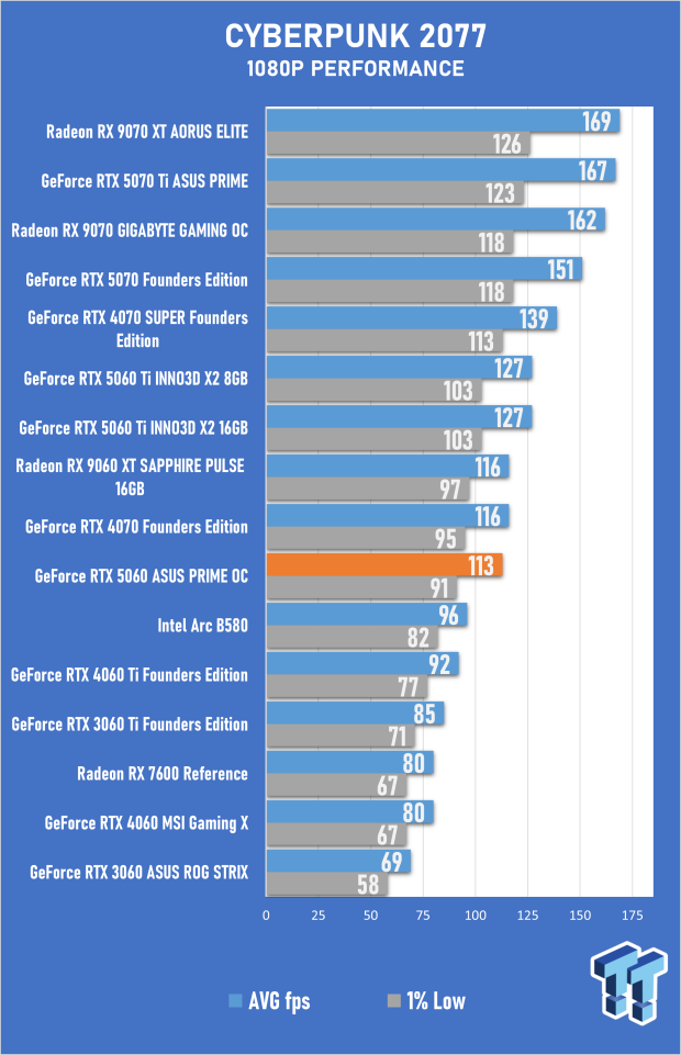 ASUS PRIME GeForce RTX 5060 8GB OC Edition Review - Decent OC Performance that Falls Short 28