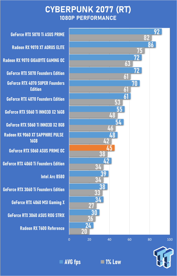 ASUS PRIME GeForce RTX 5060 8GB OC Edition Review - Decent OC Performance that Falls Short 30