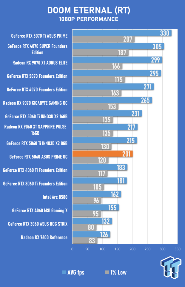ASUS PRIME GeForce RTX 5060 8GB OC Edition Review - Decent OC Performance that Falls Short 32