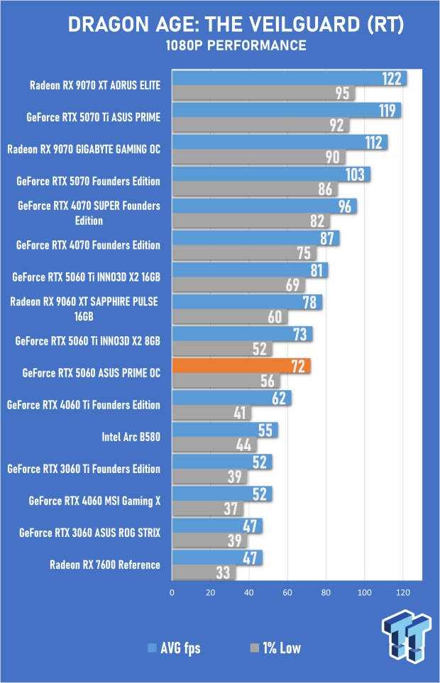 ASUS PRIME GeForce RTX 5060 8GB OC Edition Review - Decent OC Performance that Falls Short 34