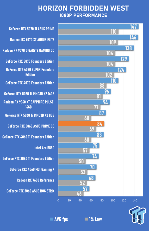 ASUS PRIME GeForce RTX 5060 8GB OC Edition Review - Decent OC Performance that Falls Short 38