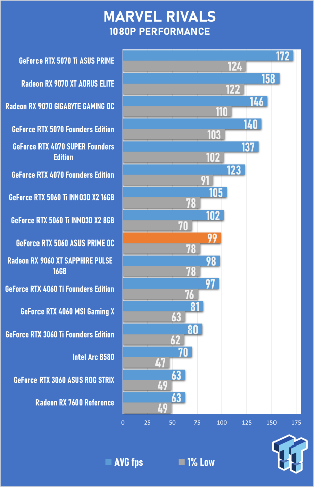 ASUS PRIME GeForce RTX 5060 8GB OC Edition Review - Decent OC Performance that Falls Short 40