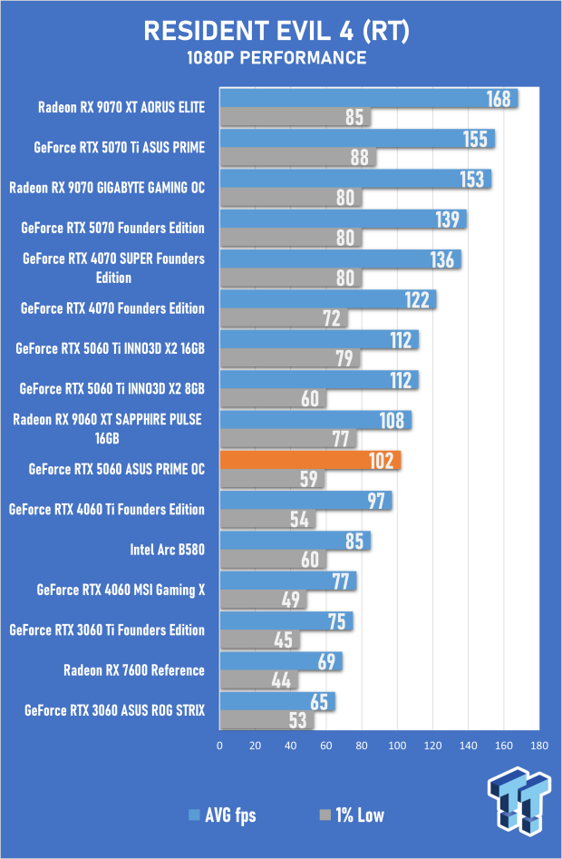 ASUS PRIME GeForce RTX 5060 8GB OC Edition Review - Decent OC Performance that Falls Short 42