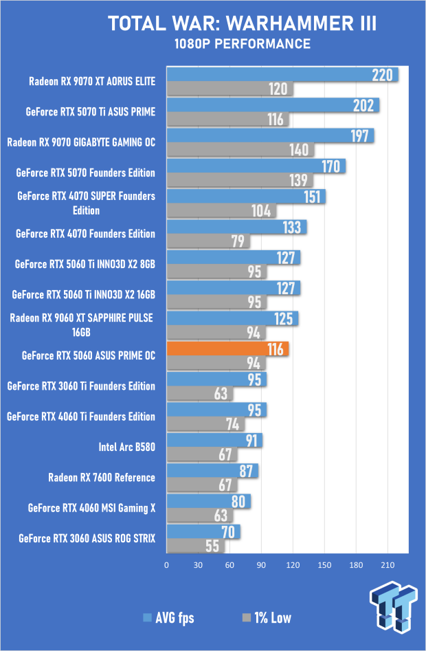 ASUS PRIME GeForce RTX 5060 8GB OC Edition Review - Decent OC Performance that Falls Short 46