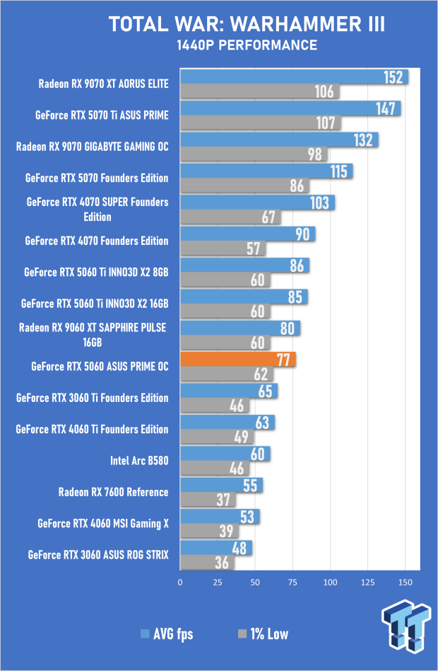 ASUS PRIME GeForce RTX 5060 8GB OC Edition Review - Decent OC Performance that Falls Short 47