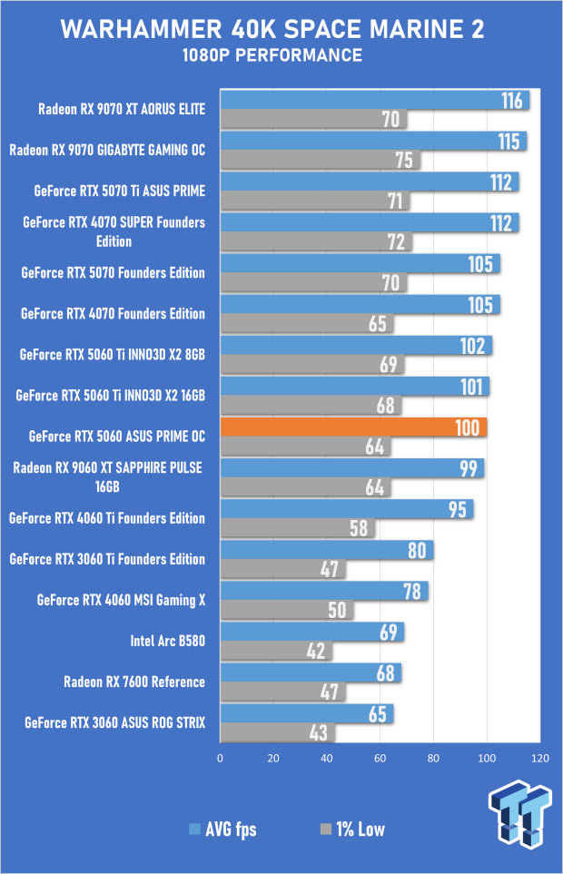 ASUS PRIME GeForce RTX 5060 8GB OC Edition Review - Decent OC Performance that Falls Short 48