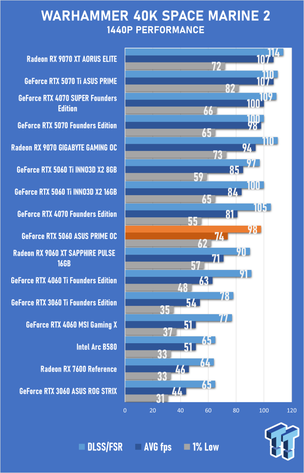 ASUS PRIME GeForce RTX 5060 8GB OC Edition Review - Decent OC Performance that Falls Short 49