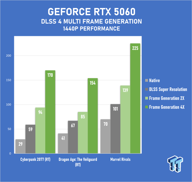 ASUS PRIME GeForce RTX 5060 8GB OC Edition Review - Decent OC Performance that Falls Short 53