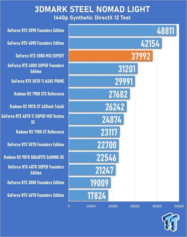 MSI GeForce RTX 5080 EXPERT OC Review - Bold Design, Impressive 4K Gaming Performance 19