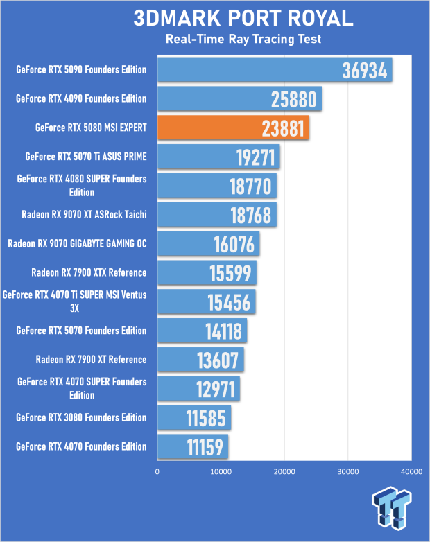 MSI GeForce RTX 5080 EXPERT OC Review - Bold Design, Impressive 4K Gaming Performance 21