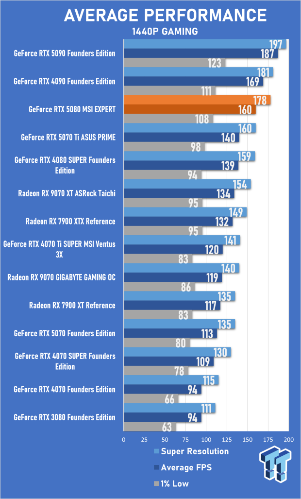 MSI GeForce RTX 5080 EXPERT OC Review - Bold Design, Impressive 4K Gaming Performance 22