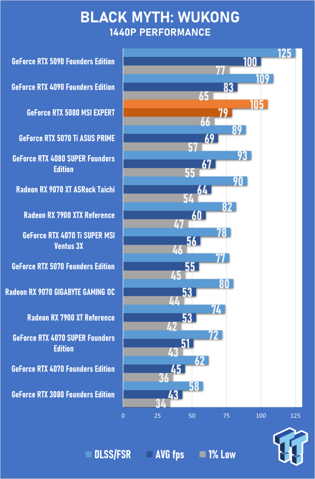 MSI GeForce RTX 5080 EXPERT OC Review - Bold Design, Impressive 4K Gaming Performance 24