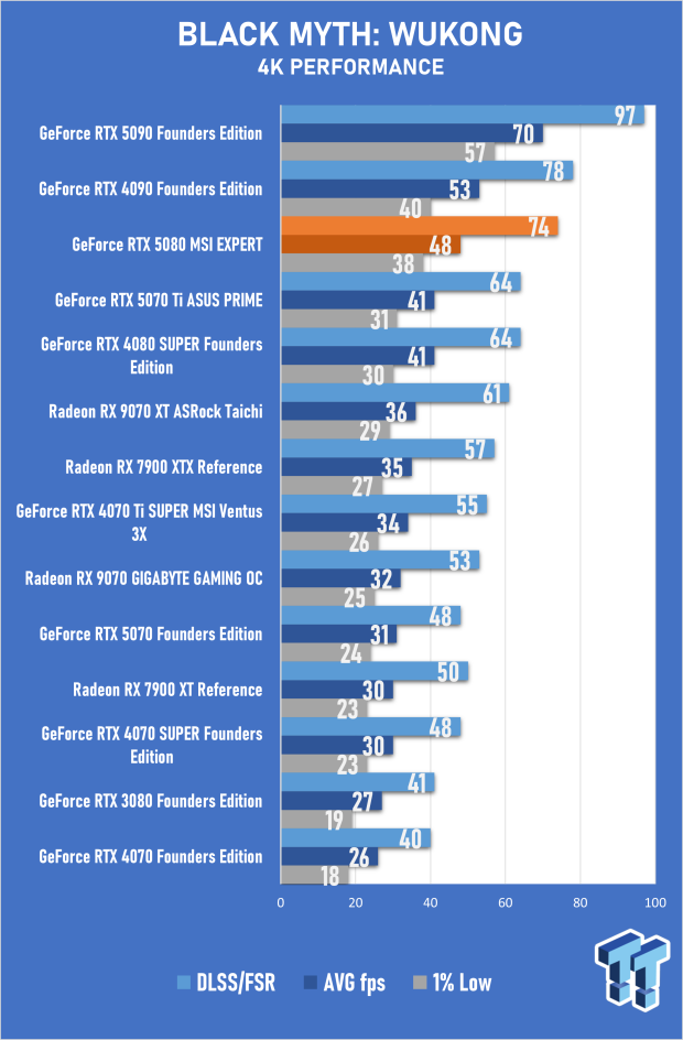 MSI GeForce RTX 5080 EXPERT OC Review - Bold Design, Impressive 4K Gaming Performance 25