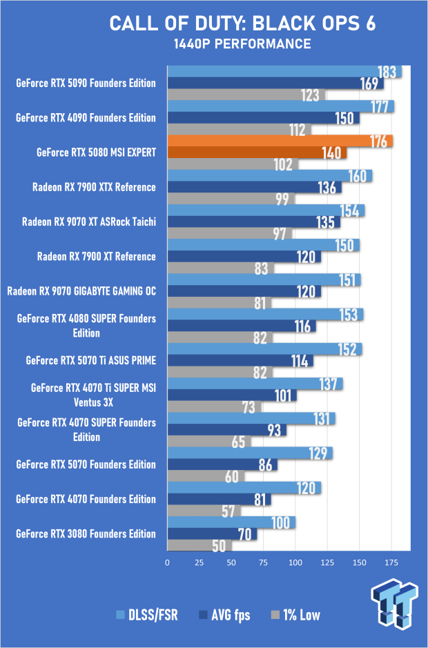 MSI GeForce RTX 5080 EXPERT OC Review - Bold Design, Impressive 4K Gaming Performance 26