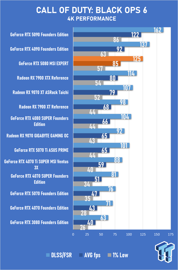 MSI GeForce RTX 5080 EXPERT OC Review - Bold Design, Impressive 4K Gaming Performance 27