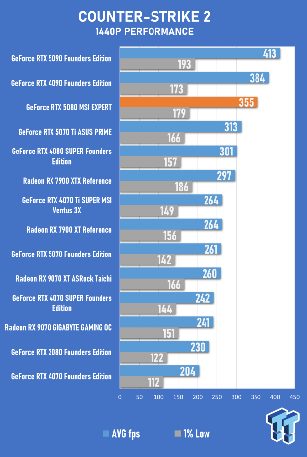 MSI GeForce RTX 5080 EXPERT OC Review - Bold Design, Impressive 4K Gaming Performance 28