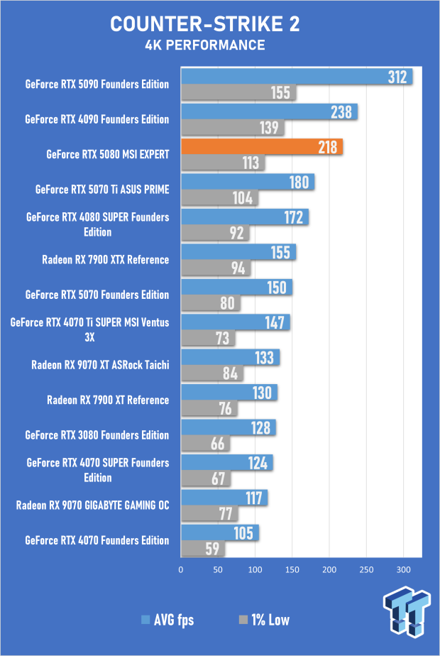 MSI GeForce RTX 5080 EXPERT OC Review - Bold Design, Impressive 4K Gaming Performance 29