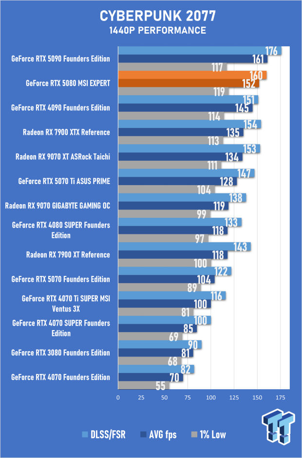 MSI GeForce RTX 5080 EXPERT OC Review - Bold Design, Impressive 4K Gaming Performance 30