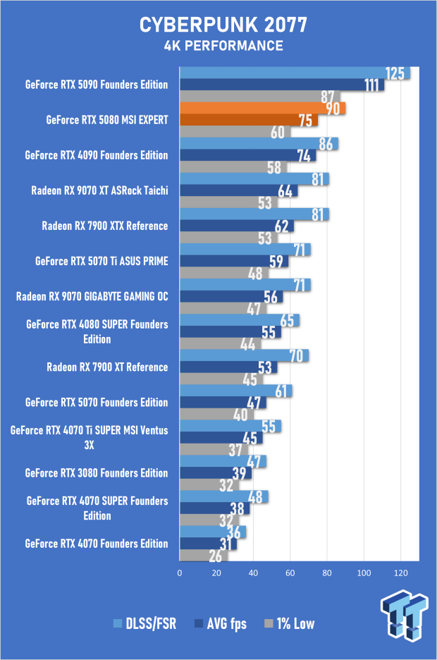 MSI GeForce RTX 5080 EXPERT OC Review - Bold Design, Impressive 4K Gaming Performance 31
