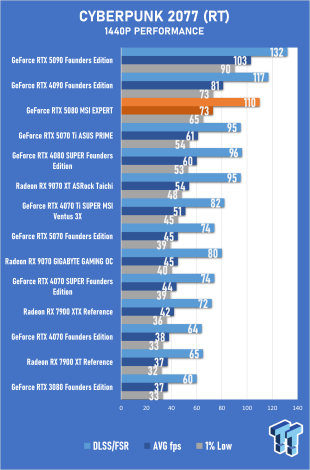 MSI GeForce RTX 5080 EXPERT OC Review - Bold Design, Impressive 4K Gaming Performance 32