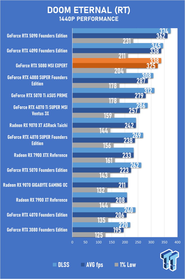 MSI GeForce RTX 5080 EXPERT OC Review - Bold Design, Impressive 4K Gaming Performance 34