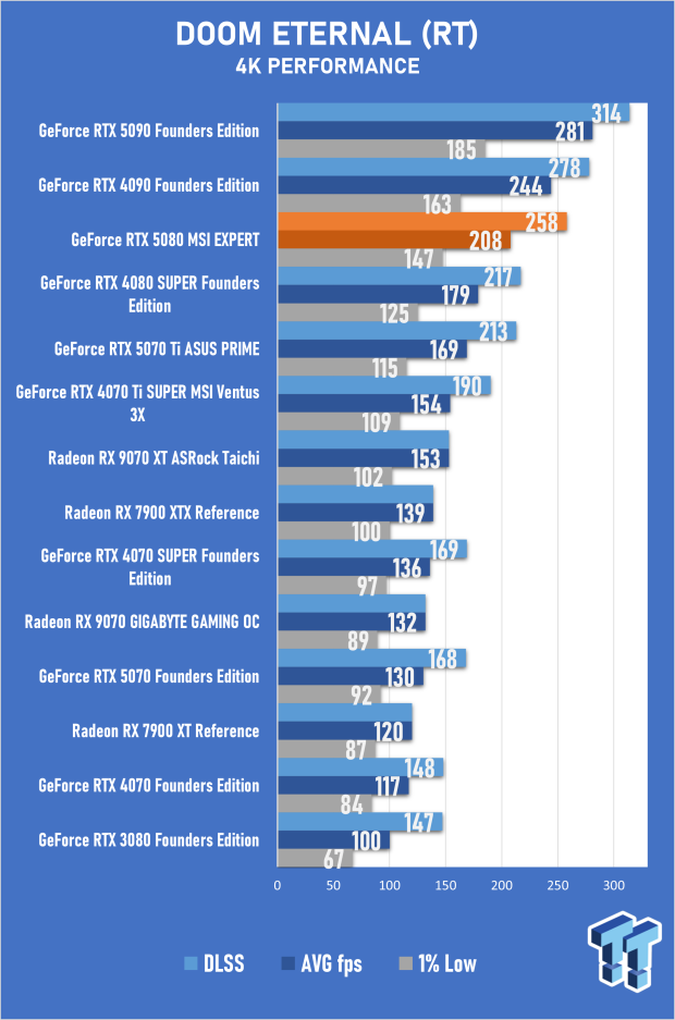 MSI GeForce RTX 5080 EXPERT OC Review - Bold Design, Impressive 4K Gaming Performance 35