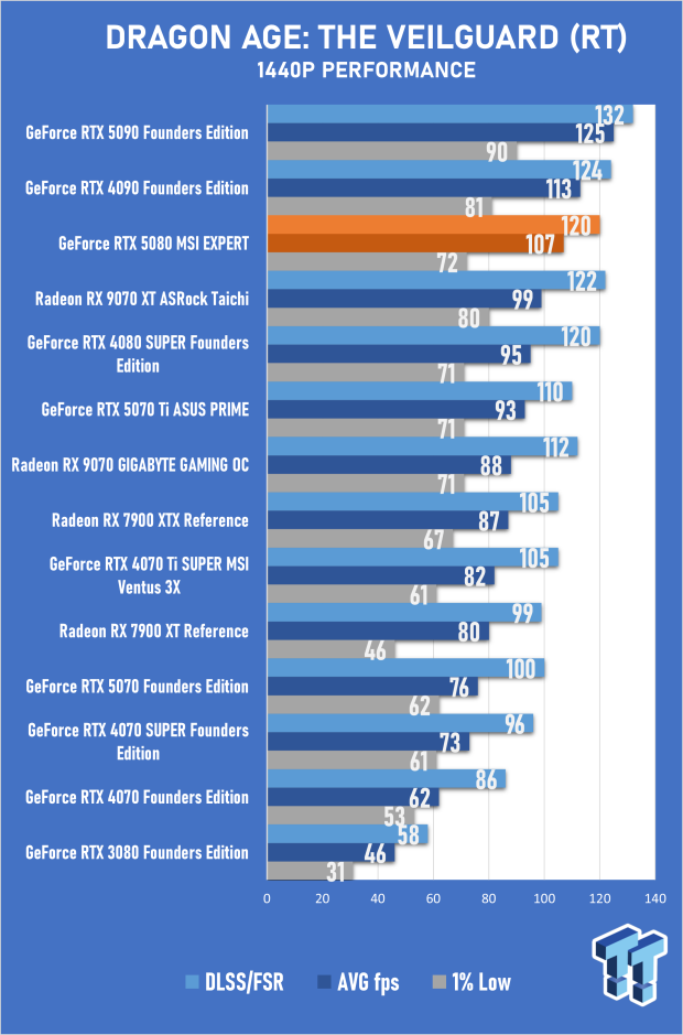 MSI GeForce RTX 5080 EXPERT OC Review - Bold Design, Impressive 4K Gaming Performance 36
