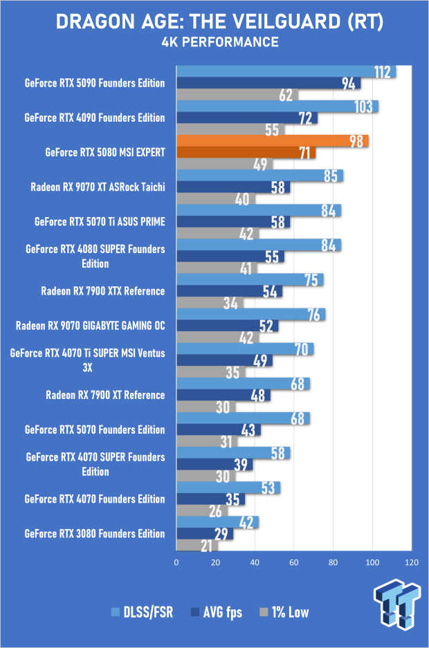 MSI GeForce RTX 5080 EXPERT OC Review - Bold Design, Impressive 4K Gaming Performance 37