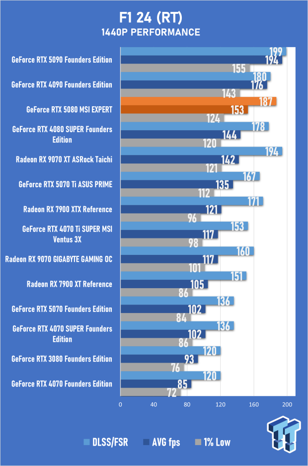 MSI GeForce RTX 5080 EXPERT OC Review - Bold Design, Impressive 4K Gaming Performance 38