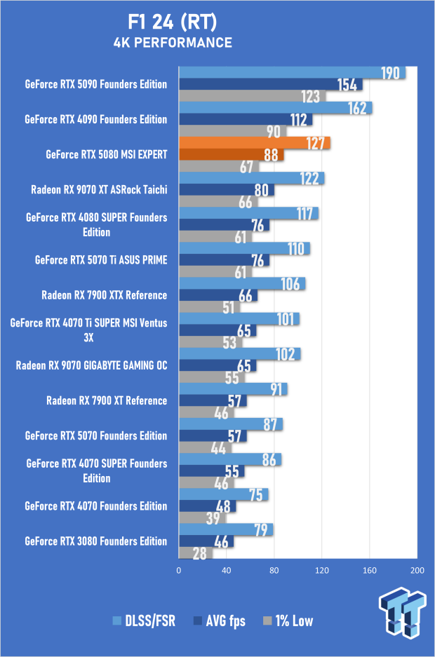 MSI GeForce RTX 5080 EXPERT OC Review - Bold Design, Impressive 4K Gaming Performance 39