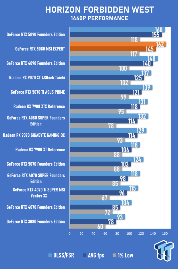 MSI GeForce RTX 5080 EXPERT OC Review - Bold Design, Impressive 4K Gaming Performance 40