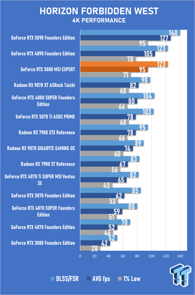 MSI GeForce RTX 5080 EXPERT OC Review - Bold Design, Impressive 4K Gaming Performance 41