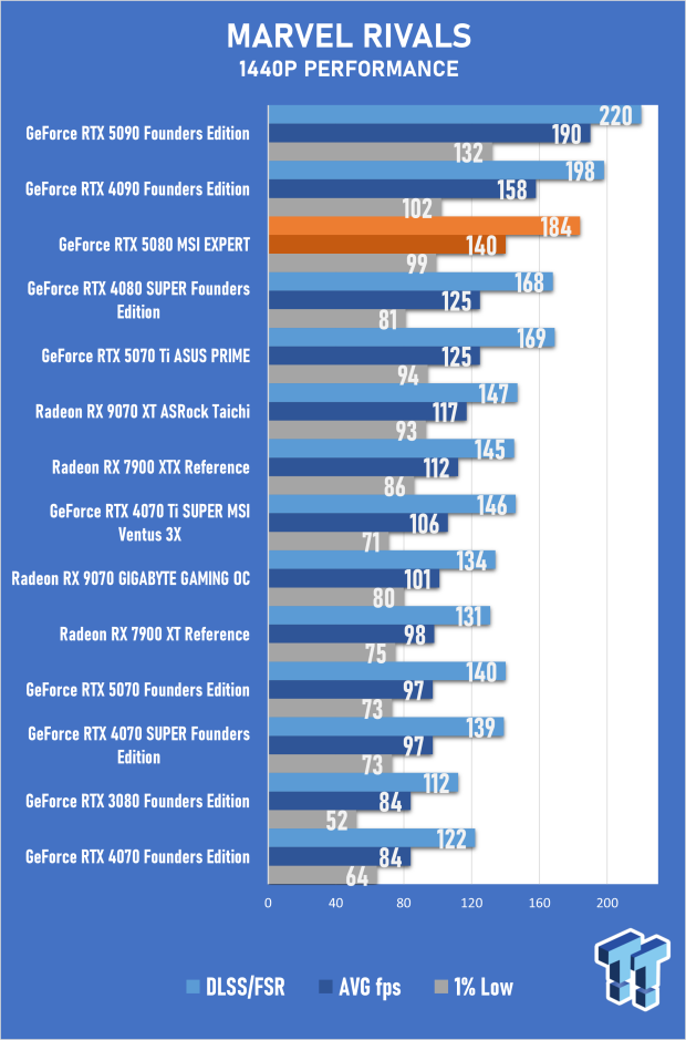 MSI GeForce RTX 5080 EXPERT OC Review - Bold Design, Impressive 4K Gaming Performance 42
