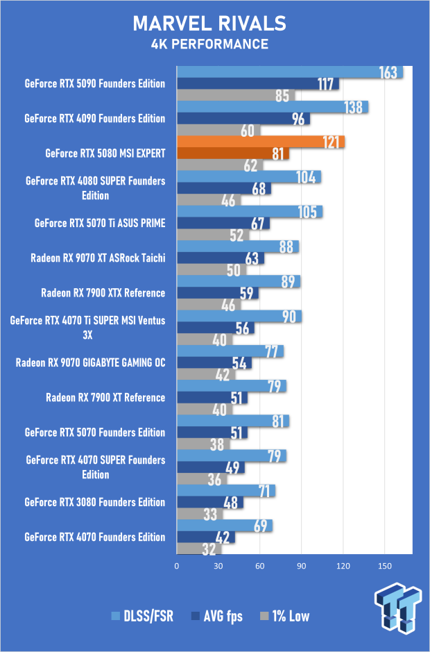 MSI GeForce RTX 5080 EXPERT OC Review - Bold Design, Impressive 4K Gaming Performance 43